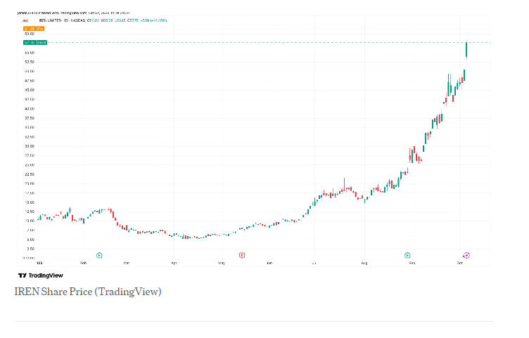 IREN seals multi-year AI cloud deals for Nvidia Blackwell rollout — shares and peers extend rally