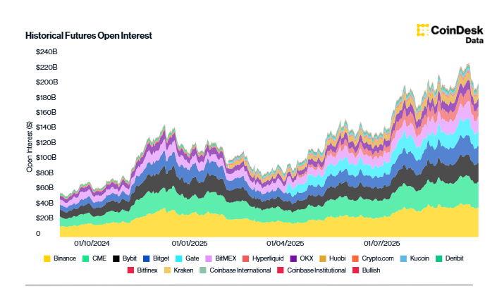 Historical Futures Open Interest