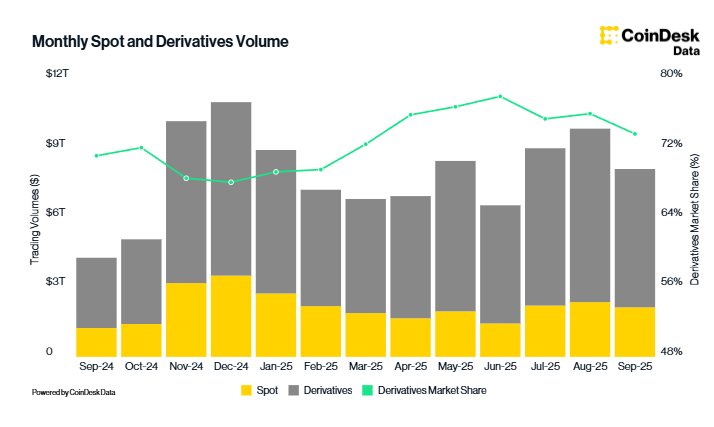 Monthly Spot and Derivatives Volume